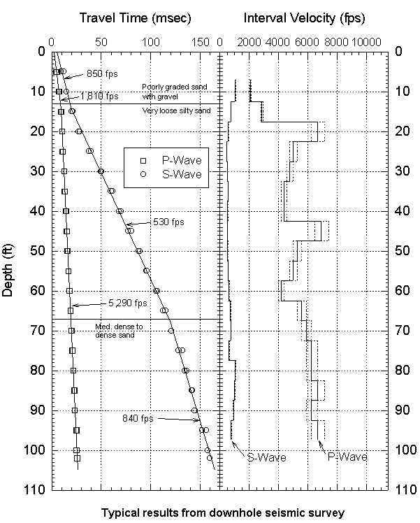 Downhole Seismic Data