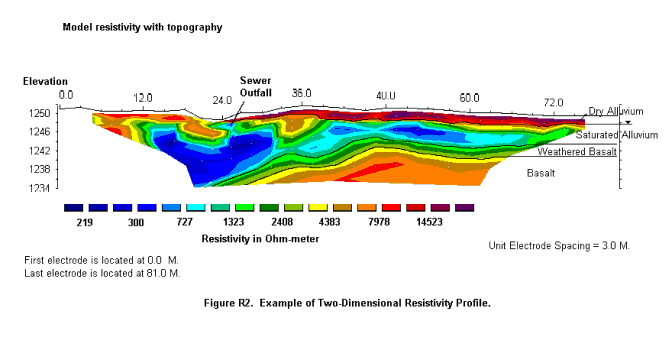 Example Resistivy Profile